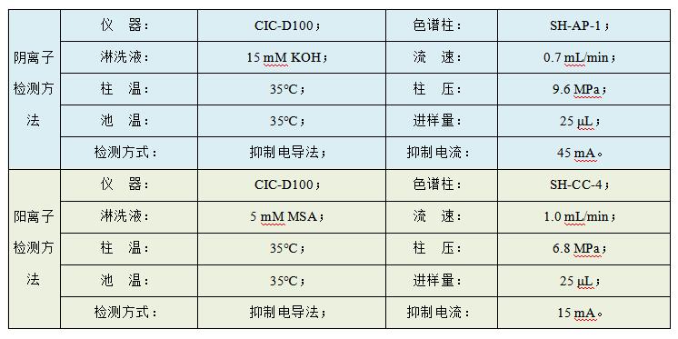 油田水樣中Cl、SO4、Na、K、Mg、Ca、Sr、Ba的檢測