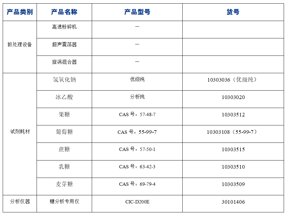 ?糖果中果糖、葡萄糖、蔗糖、麥芽糖、乳糖的分析